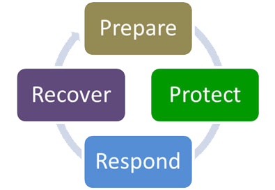 Cycle - Prepare, protect, respond, recover - critical incident management